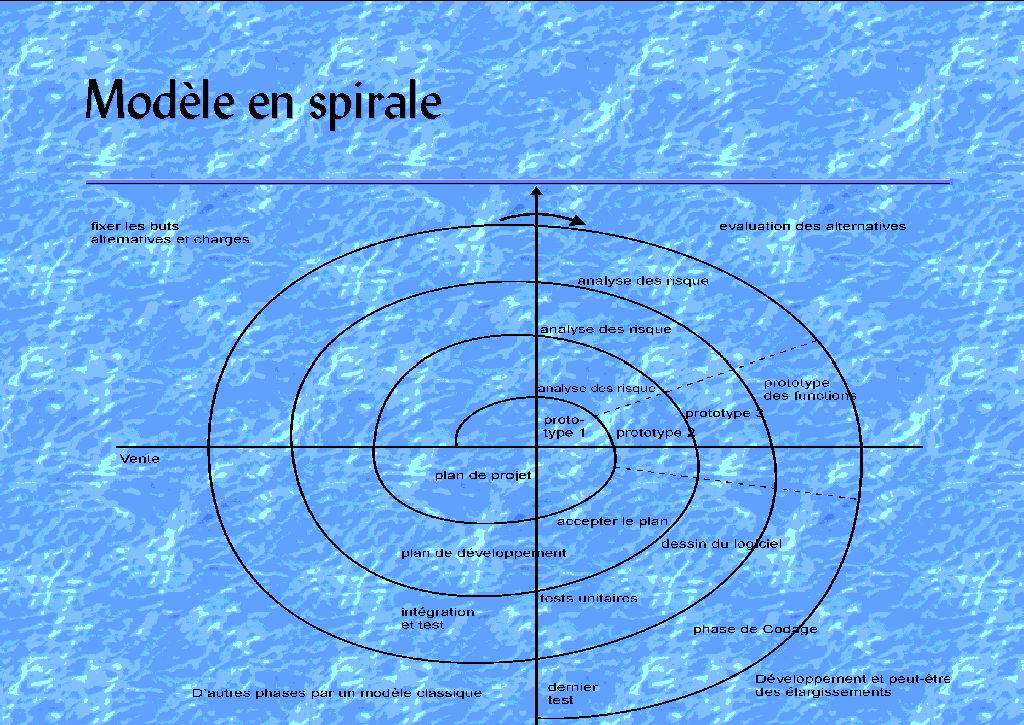 Modèle en spirale